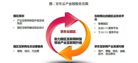 產業新城開發