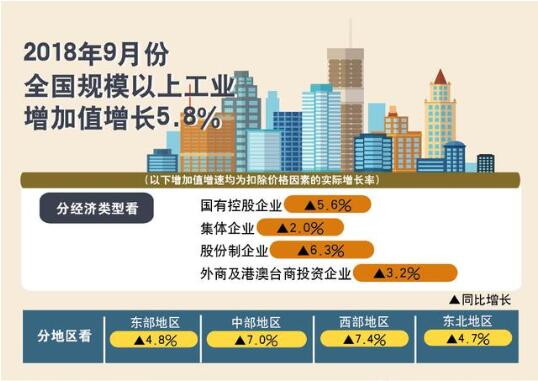 1-9月份，規模以上工業增加值同比增長6.4%，較1-8月份回落0.1個百分點