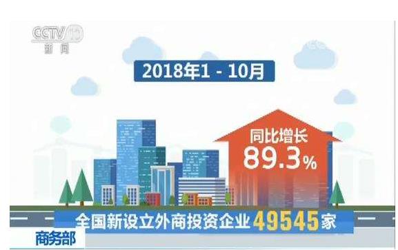 今年1—10月，全國新設立外商投資企業49545家，實際使用外資7011.6億元