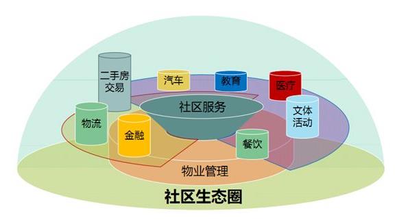 物業管理行業被稱為我國“朝陽行業”之一，前景十分廣闊