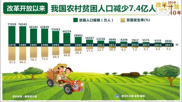 改革開放40年，我國農村貧困人口減少7.4億人，年均減貧人口規模接近1900萬人