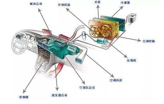 汽車工業的空調系統正向著輕量化、高效化且滿足電動車方向發展