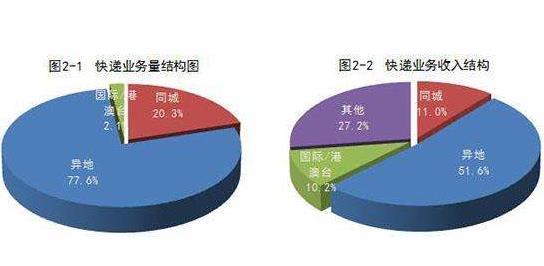1月份，全國快遞服務企業業務量完成45.2億件，同比增長13.5%;業務收入完成596.8億元，同比增長19.9%?