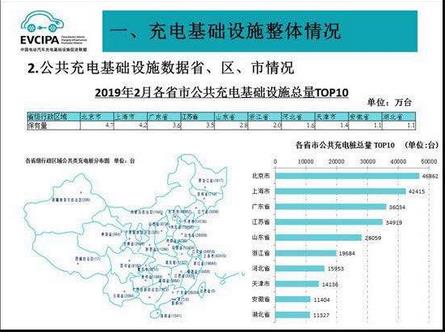 截至2019年2月，全國公共充電樁和私人充電樁總計保有量為86.6萬臺，同比增長76.8%??