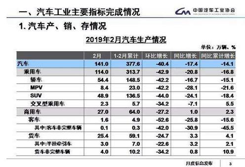 中國汽車工業協會：發布2019年2月汽車工業經濟運行情況