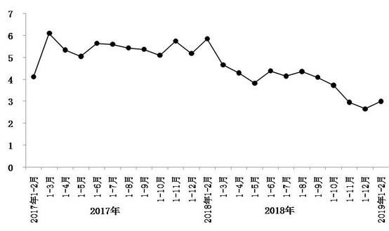 今年1月至2月，北京市實現社會消費品零售總額1793.8億元，同比增長3%