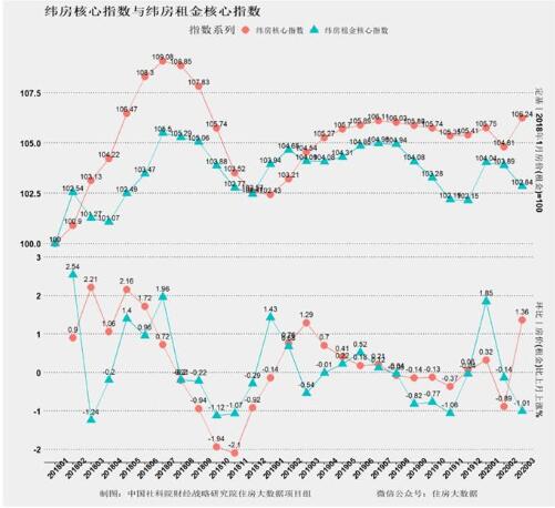 住房大數據報告 , 全國多城綜合價格超去年最高價