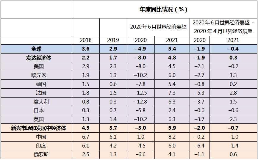 IMF下調世界經濟增速預測，警惕寬松環境下資產價格背離基本面