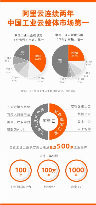 阿里云位居中國工業云整體市場第一 IaaS+PaaS優勢明顯