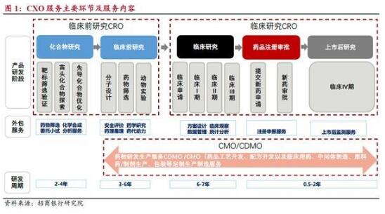 醫藥外包服務（CXO）行業今年維持高速增長