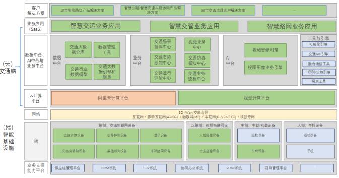下一代智慧交通系統產品與解決方案研發升級及產業化項目可研報告